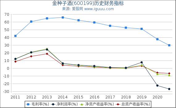 金种子酒(600199)股东权益比率、固定资产比率等历史财务指标图 金种子酒(600199)股东权益比率、固定资产比率等历史财务指标图
