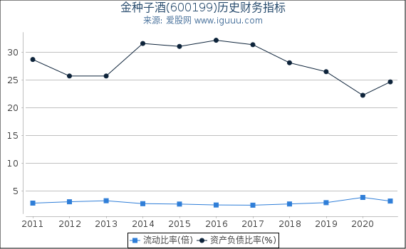 金种子酒(600199)股东权益比率、固定资产比率等历史财务指标图 金种子酒(600199)股东权益比率、固定资产比率等历史财务指标图