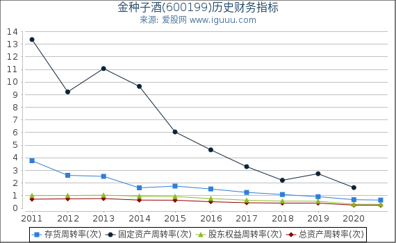 金种子酒(600199)股东权益比率、固定资产比率等历史财务指标图 金种子酒(600199)股东权益比率、固定资产比率等历史财务指标图
