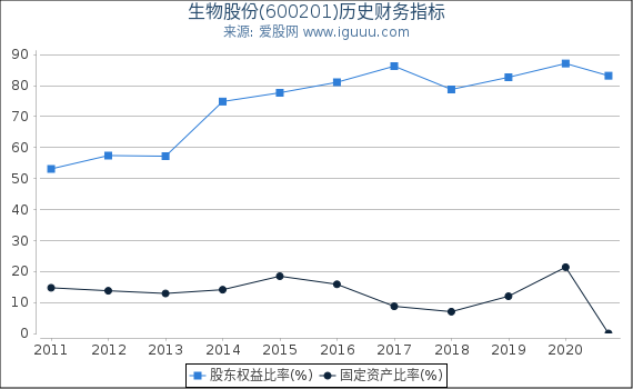 生物股份(600201)股东权益比率、固定资产比率等历史财务指标图 生物股份(600201)股东权益比率、固定资产比率等历史财务指标图