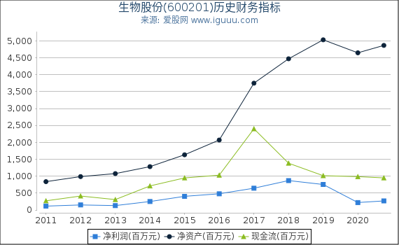 生物股份(600201)股东权益比率、固定资产比率等历史财务指标图 生物股份(600201)股东权益比率、固定资产比率等历史财务指标图