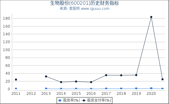 生物股份(600201)股东权益比率、固定资产比率等历史财务指标图 生物股份(600201)股东权益比率、固定资产比率等历史财务指标图