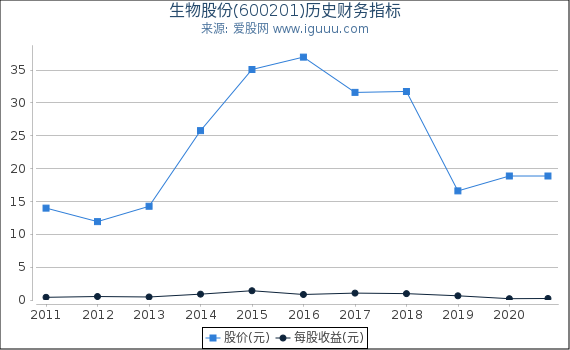生物股份(600201)股东权益比率、固定资产比率等历史财务指标图 生物股份(600201)股东权益比率、固定资产比率等历史财务指标图