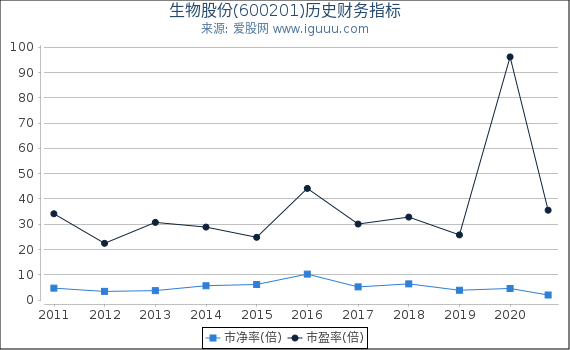 生物股份(600201)股东权益比率、固定资产比率等历史财务指标图 生物股份(600201)股东权益比率、固定资产比率等历史财务指标图