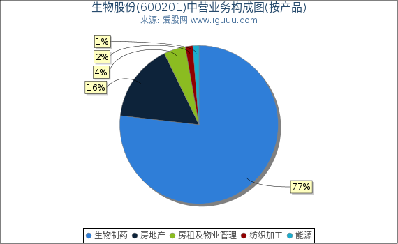 生物股份(600201)主营业务构成图(按产品) 生物股份(600201)主营业务构成图(按产品)