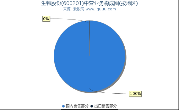 生物股份(600201)主营业务构成图(按地区) 生物股份(600201)主营业务构成图(按地区)