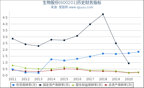 生物股份(600201)股东权益比率、固定资产比率等历史财务指标图 生物股份(600201)股东权益比率、固定资产比率等历史财务指标图