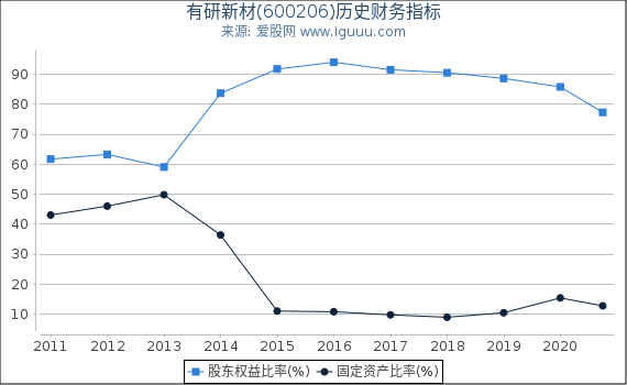 有研新材(600206)股东权益比率、固定资产比率等历史财务指标图 有研新材(600206)股东权益比率、固定资产比率等历史财务指标图