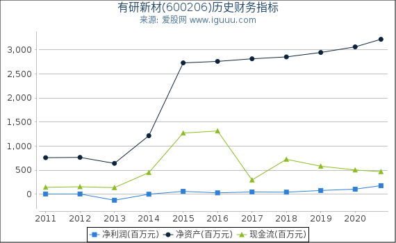 有研新材(600206)股东权益比率、固定资产比率等历史财务指标图 有研新材(600206)股东权益比率、固定资产比率等历史财务指标图