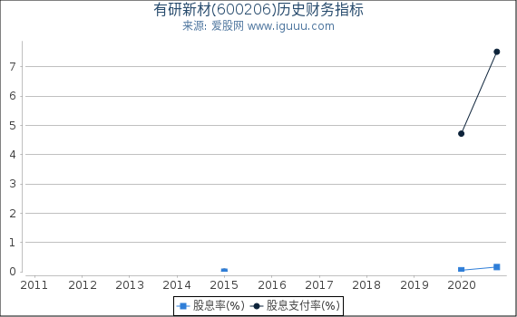 有研新材(600206)股东权益比率、固定资产比率等历史财务指标图 有研新材(600206)股东权益比率、固定资产比率等历史财务指标图