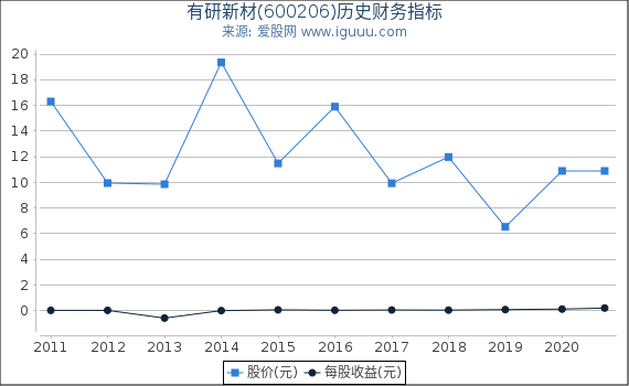 有研新材(600206)股东权益比率、固定资产比率等历史财务指标图 有研新材(600206)股东权益比率、固定资产比率等历史财务指标图