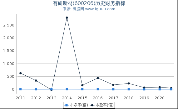 有研新材(600206)股东权益比率、固定资产比率等历史财务指标图 有研新材(600206)股东权益比率、固定资产比率等历史财务指标图