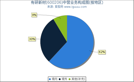 有研新材(600206)主营业务构成图（按地区）
