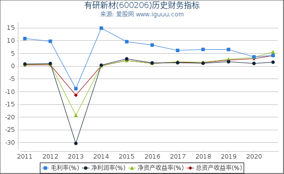 有研新材(600206)股东权益比率、固定资产比率等历史财务指标图 有研新材(600206)股东权益比率、固定资产比率等历史财务指标图