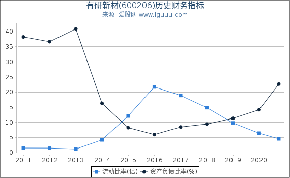 有研新材(600206)股东权益比率、固定资产比率等历史财务指标图 有研新材(600206)股东权益比率、固定资产比率等历史财务指标图