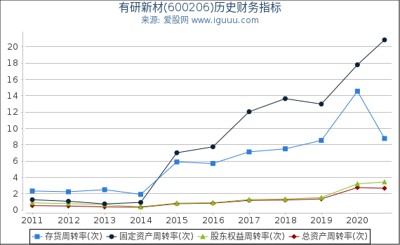 有研新材(600206)股东权益比率、固定资产比率等历史财务指标图 有研新材(600206)股东权益比率、固定资产比率等历史财务指标图