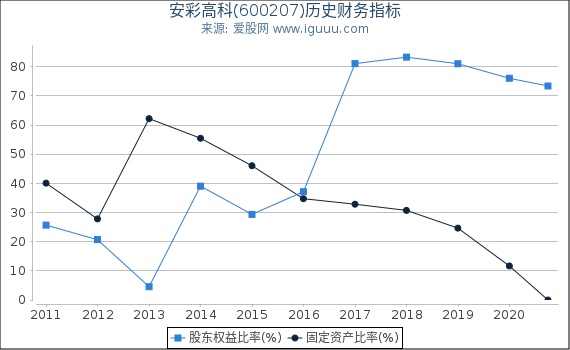 安彩高科(600207)股东权益比率、固定资产比率等历史财务指标图