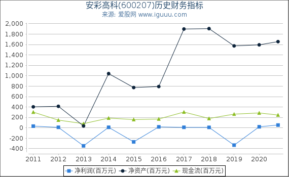 安彩高科(600207)股东权益比率、固定资产比率等历史财务指标图