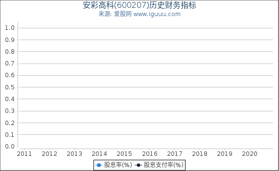 安彩高科(600207)股东权益比率、固定资产比率等历史财务指标图