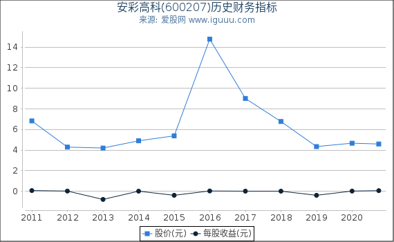 安彩高科(600207)股东权益比率、固定资产比率等历史财务指标图