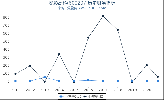 安彩高科(600207)股东权益比率、固定资产比率等历史财务指标图