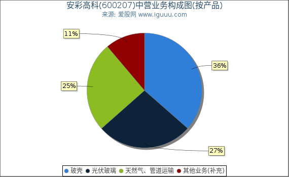 安彩高科(600207)主营业务构成图（按产品）