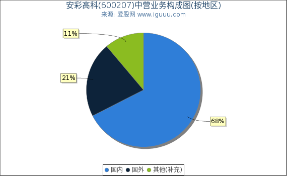 安彩高科(600207)主营业务构成图（按地区）