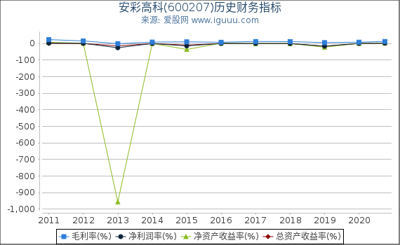 安彩高科(600207)股东权益比率、固定资产比率等历史财务指标图