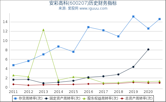 安彩高科(600207)股东权益比率、固定资产比率等历史财务指标图