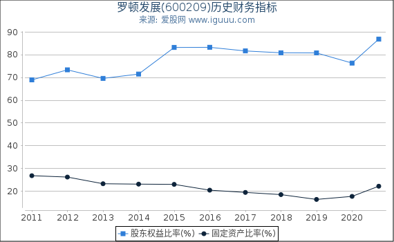 罗顿发展(600209)股东权益比率、固定资产比率等历史财务指标图