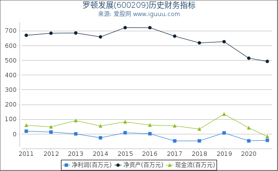 罗顿发展(600209)股东权益比率、固定资产比率等历史财务指标图