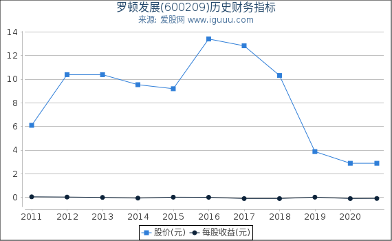 罗顿发展(600209)股东权益比率、固定资产比率等历史财务指标图