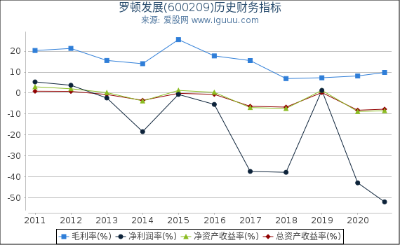罗顿发展(600209)股东权益比率、固定资产比率等历史财务指标图