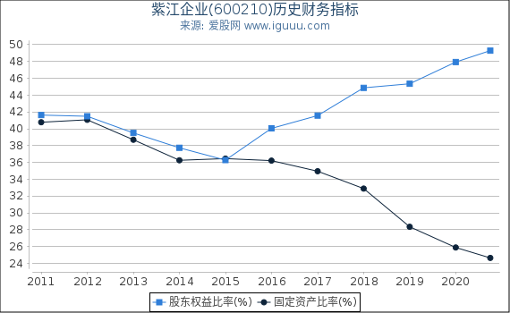 紫江企业(600210)股东权益比率、固定资产比率等历史财务指标图 紫江企业(600210)股东权益比率、固定资产比率等历史财务指标图