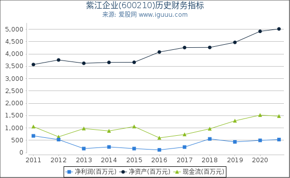 紫江企业(600210)股东权益比率、固定资产比率等历史财务指标图 紫江企业(600210)股东权益比率、固定资产比率等历史财务指标图