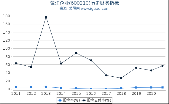 紫江企业(600210)股东权益比率、固定资产比率等历史财务指标图 紫江企业(600210)股东权益比率、固定资产比率等历史财务指标图