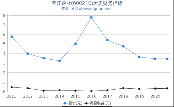 紫江企业(600210)股东权益比率、固定资产比率等历史财务指标图 紫江企业(600210)股东权益比率、固定资产比率等历史财务指标图