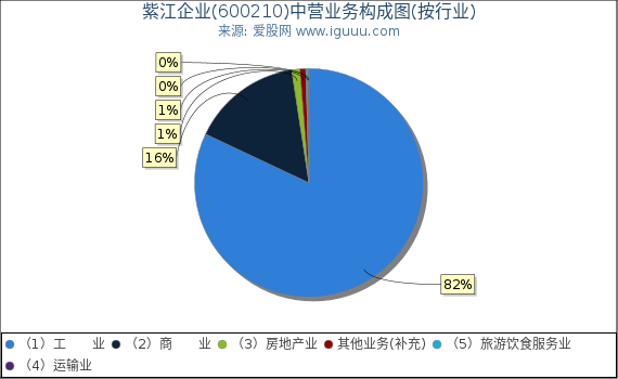 紫江企业(600210)主营业务构成图(按行业) 紫江企业(600210)主营业务构成图(按行业)