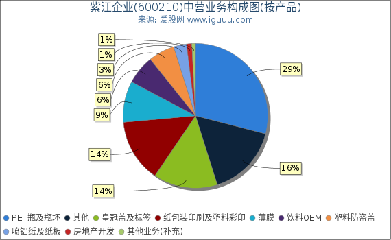 紫江企业(600210)主营业务构成图(按产品) 紫江企业(600210)主营业务构成图(按产品)