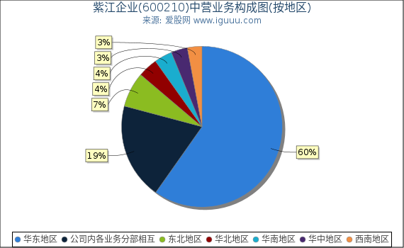 紫江企业(600210)主营业务构成图(按地区) 紫江企业(600210)主营业务构成图(按地区)