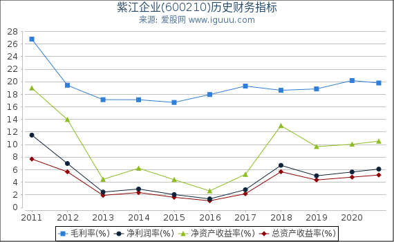 紫江企业(600210)股东权益比率、固定资产比率等历史财务指标图 紫江企业(600210)股东权益比率、固定资产比率等历史财务指标图