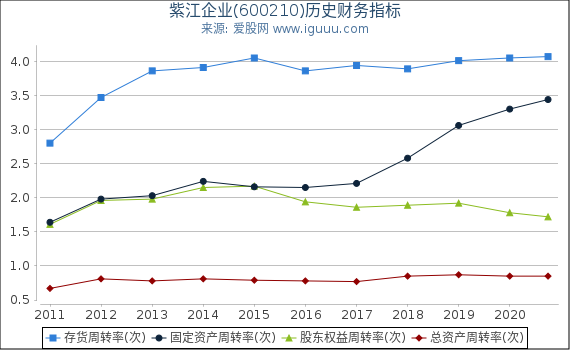 紫江企业(600210)股东权益比率、固定资产比率等历史财务指标图 紫江企业(600210)股东权益比率、固定资产比率等历史财务指标图