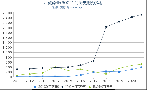 西藏药业(600211)股东权益比率、固定资产比率等历史财务指标图 西藏药业(600211)股东权益比率、固定资产比率等历史财务指标图