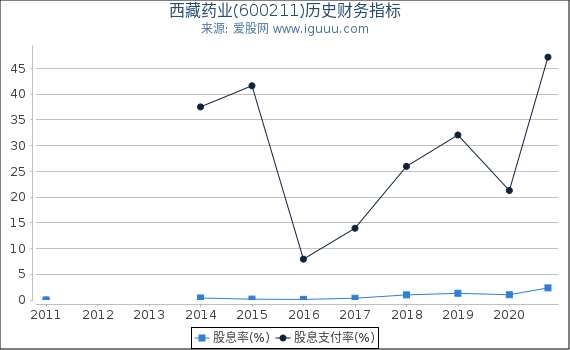 西藏药业(600211)股东权益比率、固定资产比率等历史财务指标图 西藏药业(600211)股东权益比率、固定资产比率等历史财务指标图
