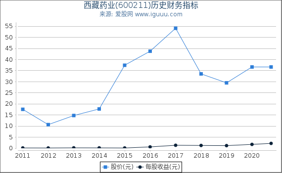 西藏药业(600211)股东权益比率、固定资产比率等历史财务指标图 西藏药业(600211)股东权益比率、固定资产比率等历史财务指标图