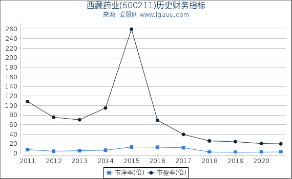 西藏药业(600211)股东权益比率、固定资产比率等历史财务指标图 西藏药业(600211)股东权益比率、固定资产比率等历史财务指标图