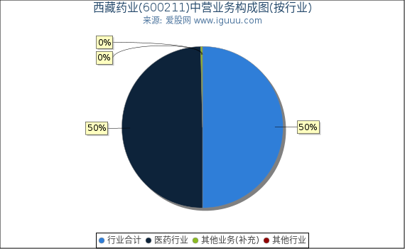 西藏药业(600211)主营业务构成图(按行业) 西藏药业(600211)主营业务构成图(按行业)