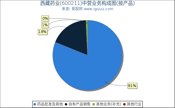 西藏药业(600211)主营业务构成图(按产品) 西藏药业(600211)主营业务构成图(按产品)