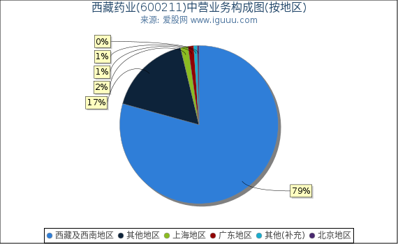 西藏药业(600211)主营业务构成图(按地区) 西藏药业(600211)主营业务构成图(按地区)