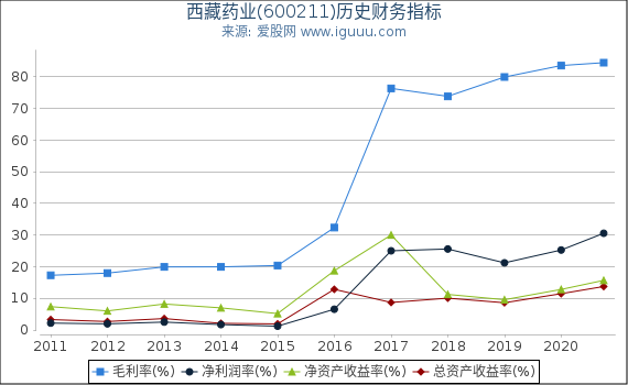 西藏药业(600211)股东权益比率、固定资产比率等历史财务指标图 西藏药业(600211)股东权益比率、固定资产比率等历史财务指标图